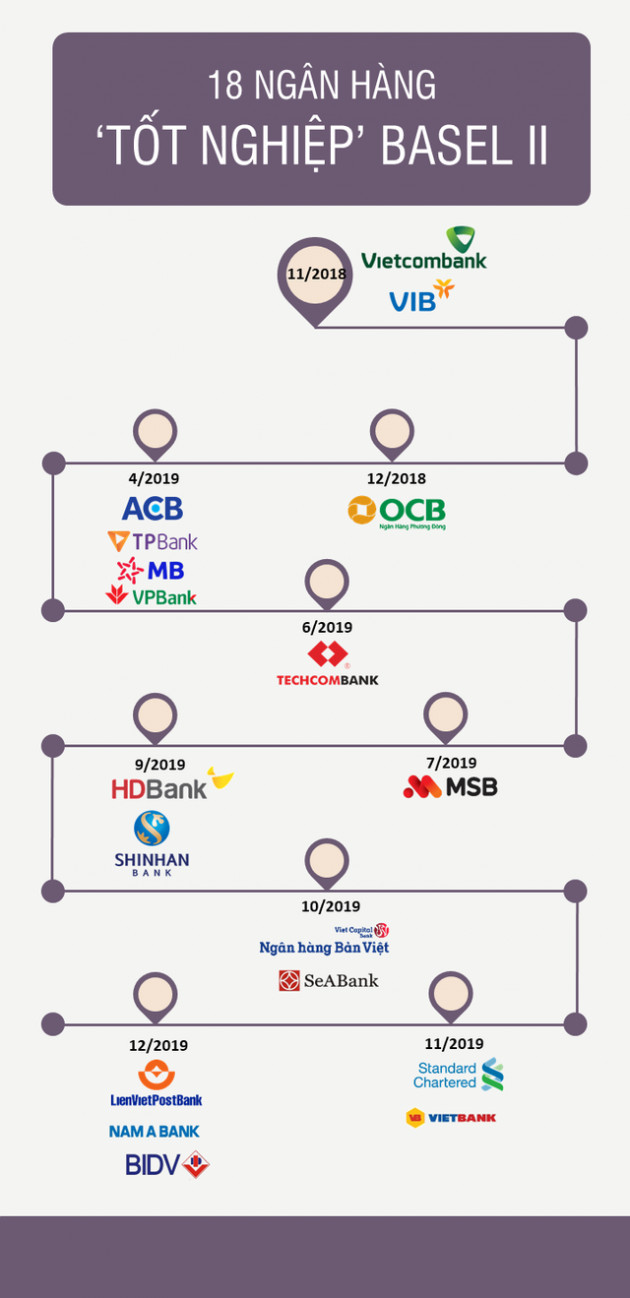 Nhìn lại cuộc đua Basel II dồn dập trong năm 2019 của các ngân hàng - Ảnh 1.