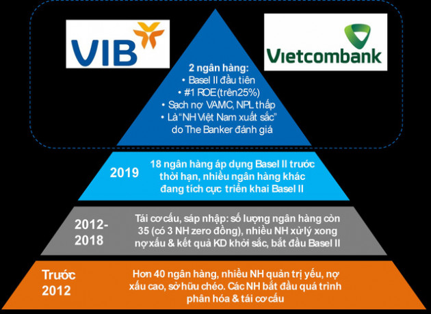 Nhìn lại hiệu quả kinh doanh của 2 ngân hàng đầu tiên đạt chuẩn Basel II - Ảnh 1.