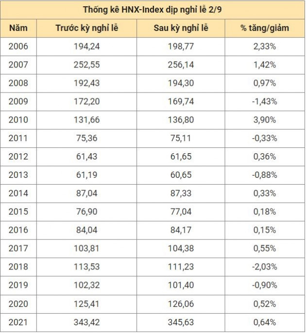 Nhìn lại lịch sử VN-Index và HNX-Index các kỳ nghỉ lễ 2/9 - Ảnh 2.