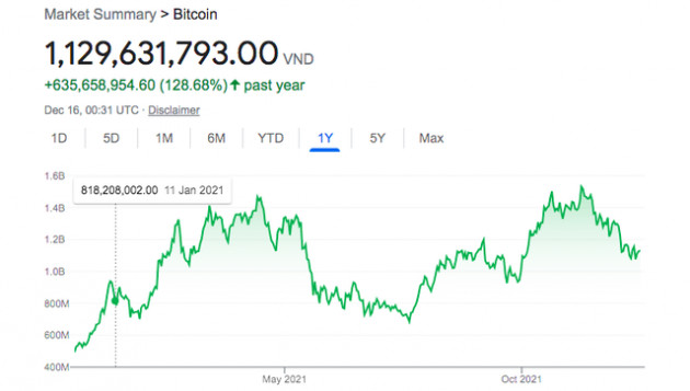 Nhìn lại năm 2021: Sự trỗi dậy của Bitcoin và tiền số