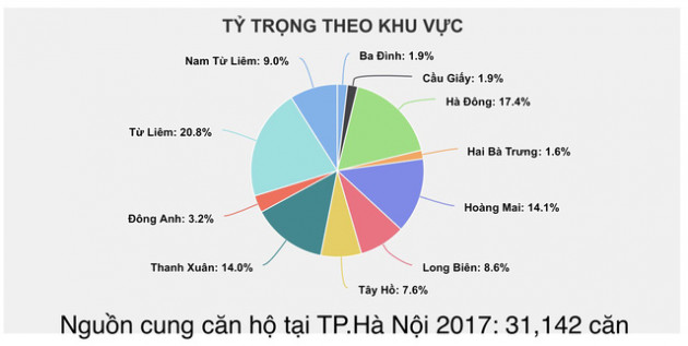 Nhìn lại nguồn cung căn hộ tại 2 Hà Nội và Tp.HCM trong 3 năm qua - Ảnh 2.