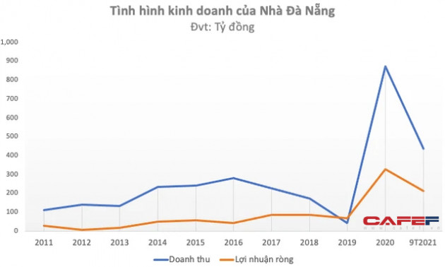 Nhìn lại NDN giữa sự cố CEO bị bắt: Đầu tư loạt dự án lớn trên địa bàn Tp. Đà Nẵng, cổ phiếu tăng miệt mài sau 10 năm niêm yết song kinh doanh không hề tương xứng - Ảnh 5.