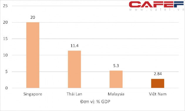 Nhìn lại quy mô các gói hỗ trợ trong giai đoạn đại dịch Covid-19 của Việt Nam, Singapore, Thái Lan