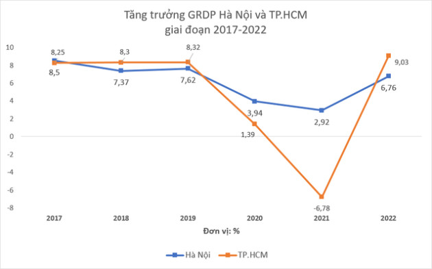 Nhìn lại quy mô GRDP và các kết quả kinh tế nổi bật của Hà Nội và TP.HCM trong năm 2022 - Ảnh 1.