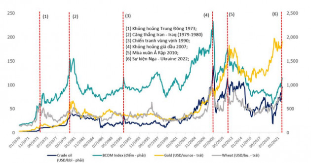 Nhìn lại tác động kinh tế của 5 cuộc khủng hoảng dầu mỏ trong quá khứ, sự biến động của giá dầu và TTCK trong thời gian tới sẽ ra sao? - Ảnh 1.