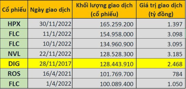 Nhìn lại thương vụ thoái vốn đình đám tại DIC Corp (DIG): Liên tục phát hành riêng lẻ, khớp lệnh nửa công ty chỉ trong vài phút, “siêu cổ phiếu” rồi lại “chìm” về đáy - Ảnh 2.