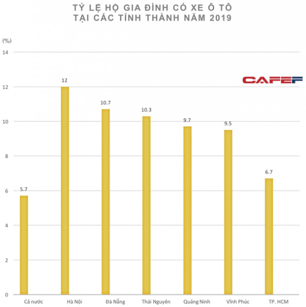 Nhìn lại tỷ lệ sở hữu xe 4 bánh ở Thái Lan, Indonesia, Malaysia: Liệu GDP bình quân đầu người Việt Nam còn quá thấp để mỗi gia đình có 1 chiếc ô tô? - Ảnh 1.