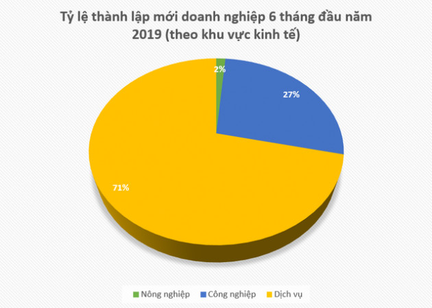 Nhìn từ các con số, doanh nghiệp đang mọc lên ở ngành nào, đi đâu lập nghiệp? - Ảnh 3.