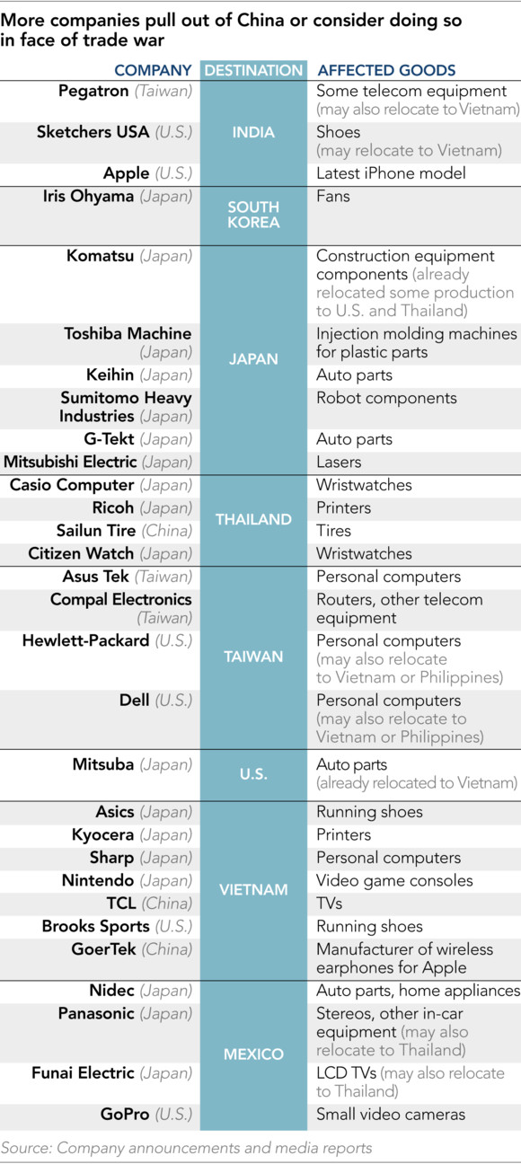 Nhìn vào bức tranh toàn cảnh 50 công ty rời Trung Quốc, Việt Nam cũng tốt nhưng không là duy nhất - Ảnh 1.