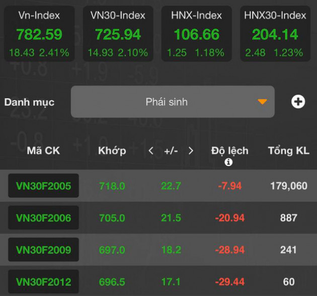 [Nhịp đập phái sinh phiên 05/06] Vị thế Long dẫn dắt thị trường mạnh mẽ - Ảnh 2.