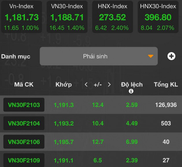 [Nhịp đập phái sinh phiên 11/03] Phe Long hưng phấn phiên cận cuối tuần - Ảnh 2.