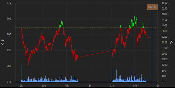 [Nhịp đập phái sinh phiên 12/05] Cả 2 chiều Long-Short đều có thể kiếm lời - Ảnh 1.