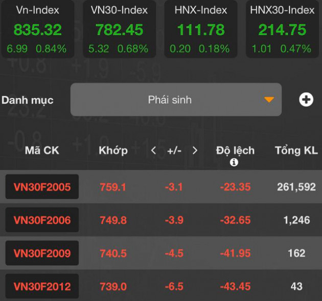 [Nhịp đập phái sinh phiên 12/05] Cả 2 chiều Long-Short đều có thể kiếm lời - Ảnh 2.