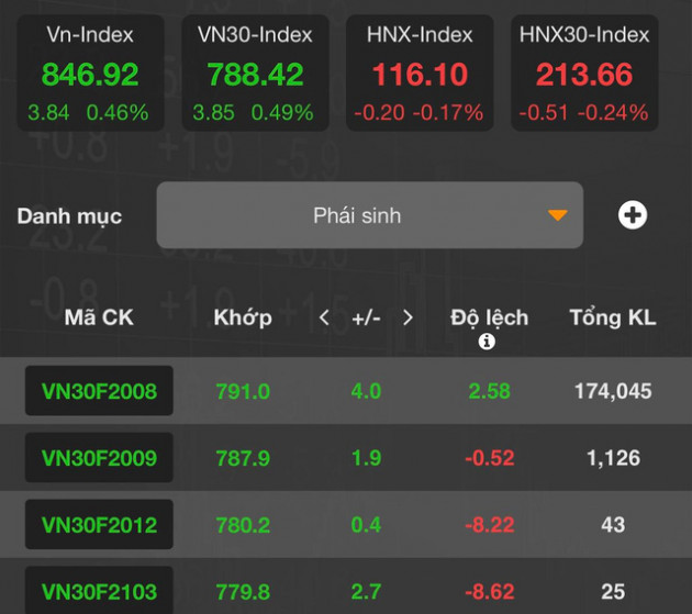 [Nhịp đập phái sinh phiên 12/08] Phe short không kịp trở tay - Ảnh 2.