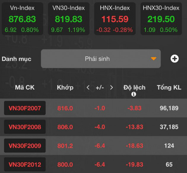 [Nhịp đập phái sinh phiên 16/07] Long-Short tranh đấu trong phiên đáo hạn - Ảnh 2.