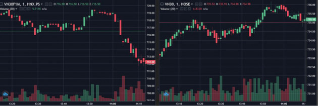 [Nhịp đập phái sinh phiên 17/04] Các hợp đồng tương lai “ngược chiều” với VN30 - Ảnh 1.