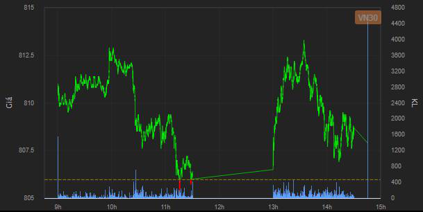 [Nhịp đập phái sinh phiên 17/07] Giằng co xung quanh ngưỡng 813 điểm - Ảnh 1.