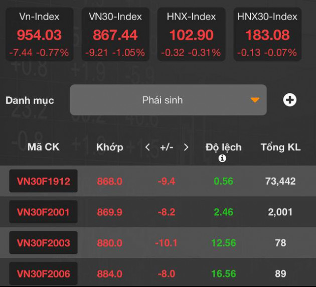 [Nhịp đập phái sinh phiên 17/12] Phe short nắm hoàn toàn ưu thế - Ảnh 2.