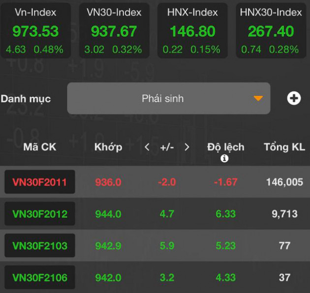 [Nhịp đập phái sinh phiên 18/11] Phiên rung lắc trước ngày đáo hạn - Ảnh 2.