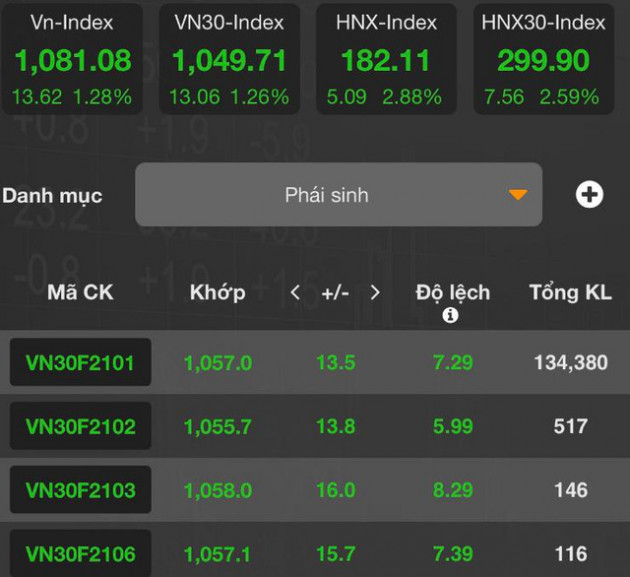 [Nhịp đập phái sinh phiên 21/11] Phe Long bứt tốc áp đảo mạnh mẽ - Ảnh 2.