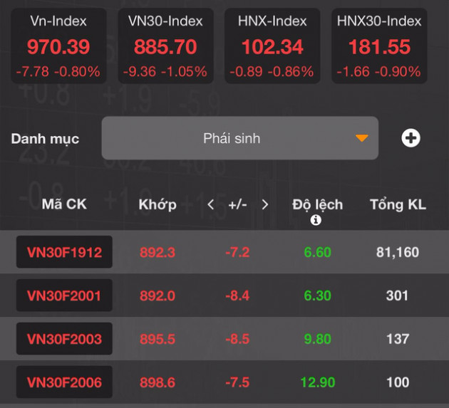 [Nhịp đập phái sinh phiên 28/11] Các hợp đồng tương lai tiếp tục lao dốc mạnh - Ảnh 2.