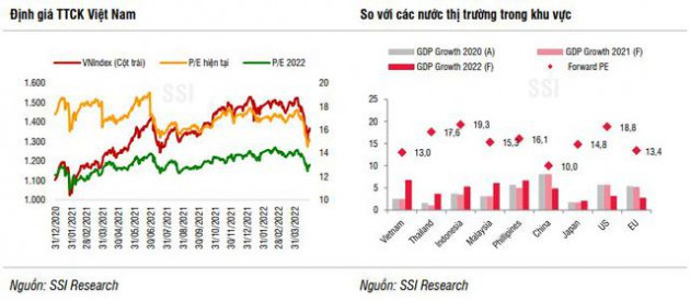 Nhịp giảm trong tháng 4 mang đến sự sàng lọc tích cực về dài hạn, SSI Research gọi tên 7 cổ phiếu đáng chú ý trong tháng 5 - Ảnh 1.