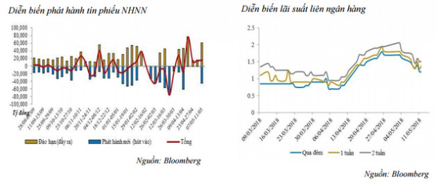 NHNN bơm ròng 15.200 tỷ đồng, thanh khoản hệ thống bớt dư thừa