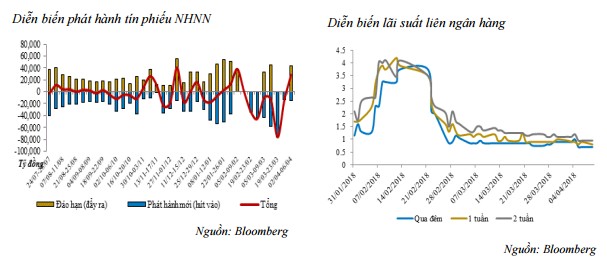 NHNN bơm ròng 27.300 tỷ đồng ra thị trường - Ảnh 1.