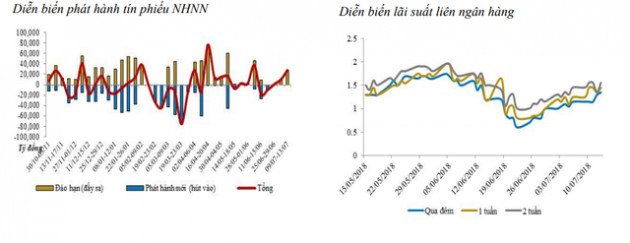 NHNN bơm ròng 27.400 tỷ đồng ra thị trường - Ảnh 1.