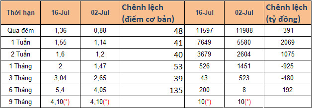 NHNN bơm ròng 45.200 tỷ đồng vào nền kinh tế, lãi suất liên ngân hàng tăng nhanh