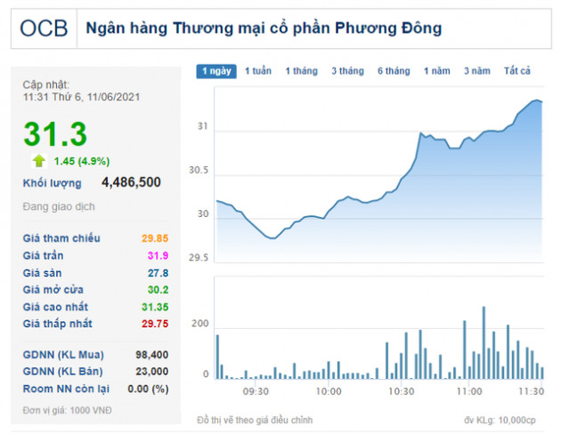 NHNN chấp thuận cho OCB tăng vốn điều lệ lên gần 13.700 tỷ đồng từ chia cổ tức bằng cổ phiếu tỷ lệ 25% - Ảnh 1.