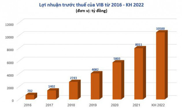 NHNN chấp thuận cho VIB tăng vốn điều lệ thêm 5.545 tỷ đồng - Ảnh 1.