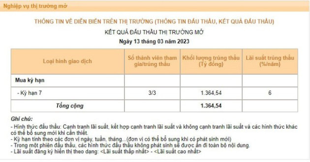 NHNN dừng hút tiền qua tín phiếu, bơm thanh khoản mạnh nhất kể từ đầu tháng 2 - Ảnh 1.