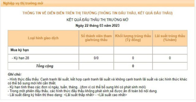 NHNN ế vốn trên thị trường mở, lãi suất liên ngân hàng giảm về mức tương đương giai đoạn tiền rẻ - Ảnh 1.