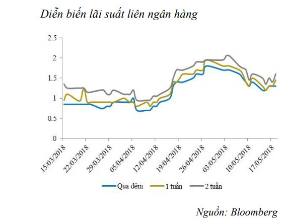 NHNN hút ròng 8.200 tỷ đồng, lãi suất liên ngân hàng đi xuống - Ảnh 1.