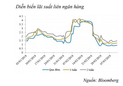 NHNN hút ròng 9.400 tỷ đồng từ thị trường - Ảnh 1.