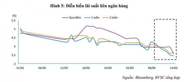 NHNN hút ròng gần 65.000 tỷ từ đầu năm đến nay - Ảnh 1.