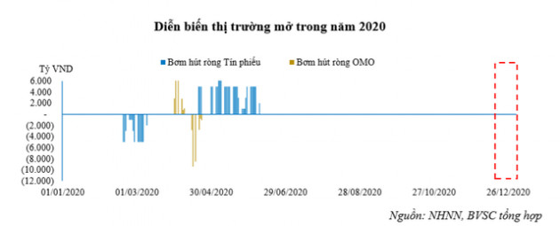 NHNN muốn bổ sung thêm quy định về nghiệp vụ thị trường mở - Ảnh 1.