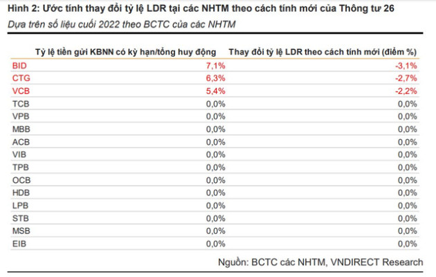 NHNN sửa quy định về tỷ lệ LDR, có hiệu lực ngay từ đầu năm 2023, ngân hàng nào sẽ được hưởng lợi? - Ảnh 1.