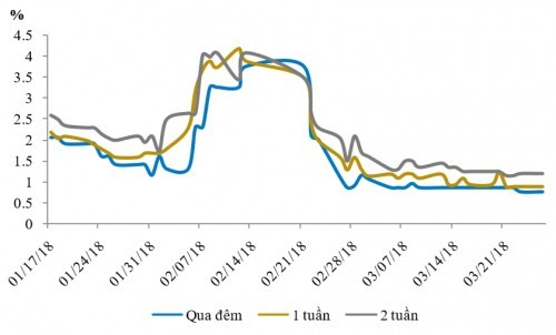 NHNN tiếp tục hút mạnh tiền về, lãi suất liên ngân hàng vẫn giảm - Ảnh 1.