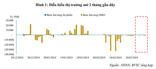 NHNN tiếp tục hút ròng hơn 5.000 tỷ từ thị trường, lãi suất liên ngân hàng giảm nhẹ - Ảnh 1.