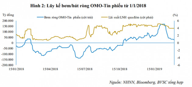 NHNN tiếp tục hút ròng hơn 5.000 tỷ từ thị trường, lãi suất liên ngân hàng giảm nhẹ - Ảnh 2.