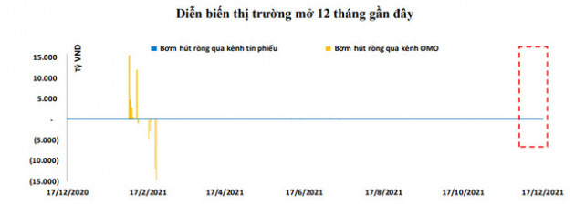 NHNN và KBNN luân phiên bơm tiền cho hệ thống ngân hàng: Chính sách nới lỏng tiền tệ sẽ tiếp tục được duy trì? - Ảnh 1.