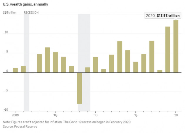 Nhờ chứng khoán, người Mỹ giàu lên trông thấy bất chấp kinh tế vừa trải qua suy thoái - Ảnh 1.
