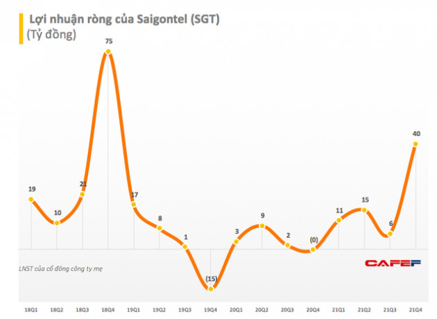 Nhờ chuyển nhượng BĐS, quý 4 Saigontel (SGT) lãi 40 tỷ đồng, cao gấp 400 lần cùng kỳ - Ảnh 1.