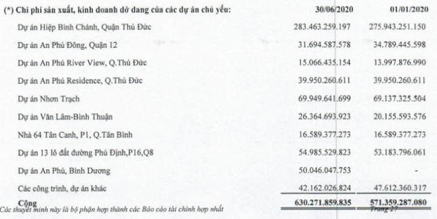 Nhờ chuyển nhượng vốn góp, Saigonres (SGR) báo lãi quý 2 tăng trưởng 3,5 lần cùng kỳ - Ảnh 3.