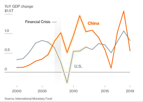 Nhờ Covid-19, kinh tế Trung Quốc sẽ sớm vượt Mỹ? - Ảnh 1.