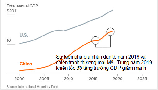 Nhờ Covid-19, kinh tế Trung Quốc sẽ sớm vượt Mỹ? - Ảnh 2.