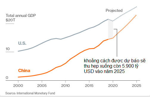 Nhờ Covid-19, kinh tế Trung Quốc sẽ sớm vượt Mỹ? - Ảnh 3.