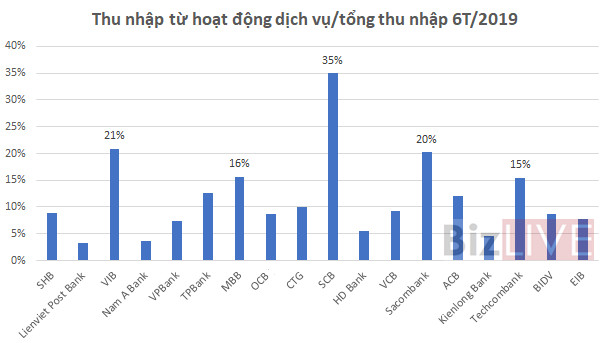 Nhờ đâu lãi từ hoạt động dịch vụ 6 tháng 2019 của các ngân hàng tăng, cá biệt đến 202%? - Ảnh 1.